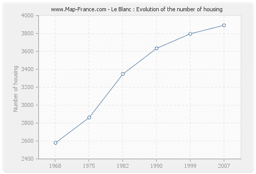 Le Blanc : Evolution of the number of housing